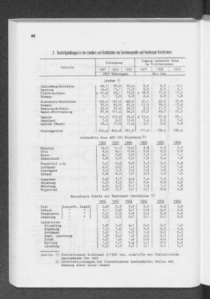3. Baufertigstellungen in den Ländern und Großstädten der Bundesrepublik und Hamburger Randkreisen