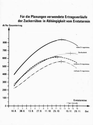 Für die Planungen verwendete Ertragsverläufe der Zuckerrübe in Abhängigkeit vom Erntetermin