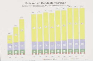 Grafik Bestand, Länge (1993)