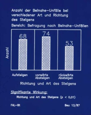 Anzahl der Beinahe-Unfälle bei verschiedener Art und Richtung des Steigens