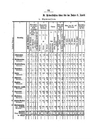 Reifeprüfungen 1885/86 : [B. Uebersichten über die im Jahre 1. April 1885/86 abgehaltenen Reifeprüfungen]