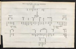 Ordre de Bataille vom 4. Junii 1745. bey Friedberg