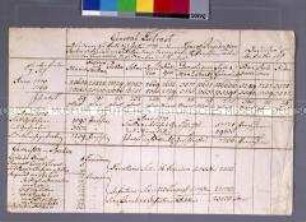 Statistik über die Berliner Volkszählung in den Jahren 1769 und 1770