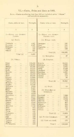 VI. - Castes, tribes and races in 1901