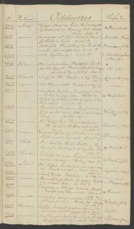 1829 Oktober (Nr. 2970 bis 2989)