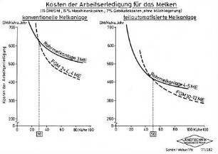 Kosten der Arbeitserledigung für das Melken (15 DM/Std., 15 % Maschinenkosten, 7 % Gebäudekosten, ohne Milchlagerung)