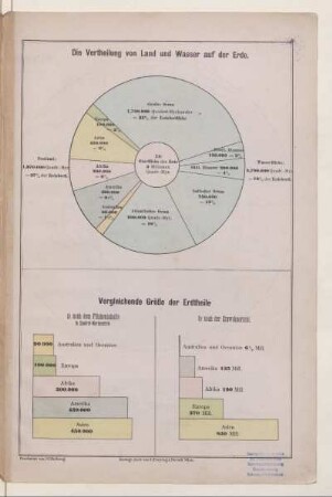 Die Vertheilung von Land und Wasser auf der Erde
