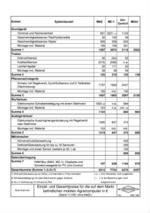 Einzel- und Gesamtpreise fÃ¼r die auf dem Markt befindlichen mobilen Agrarcomputer in â‚¬ (Stand 11/1991 ohne MwSt.)