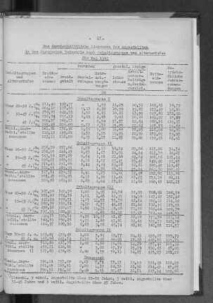 Das durchschnittliche Einkommen der Angestellten in der Chemischen Industrie nach Gehaltsgruppen und Altersstufen für Mai 1949