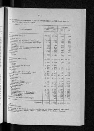 Aussenhandelsverkehr über Hamburg 1984 und 1985 nach Warengruppen und -untergruppen