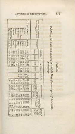 Table, exhibiting the value and analysis of the gold dust of several parts of the indian archipelago
