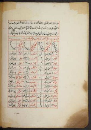 Tabelle: f. 17v-21r