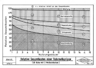 Relative Gesamtkosten einer Rohrmelkanlage
