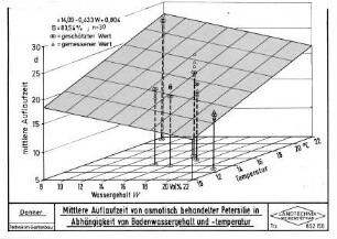 Mittlere Auflaufzeit von osmotisch behandelter Petersilie in Abhängigkeit von Bodenwassergehalt und -temperatur