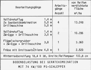 Bodenbelastung bei Gerätekombinationen mit 74 kW / 100 PS-Schlepper