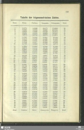 Tabelle der trigonometrischen Zahlen