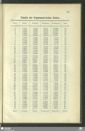 Tabelle der trigonometrischen Zahlen