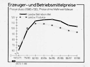 Erzeuger- und Betriebsmittelpreise (Preisindizes, 1980=100, Preise ohne Mehrwertsteuer)