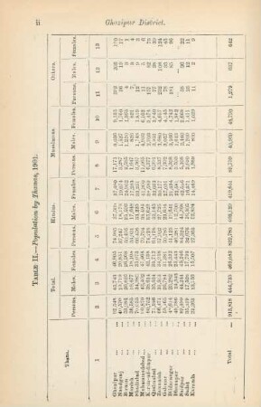 Table II. Population by Thanas, 1901