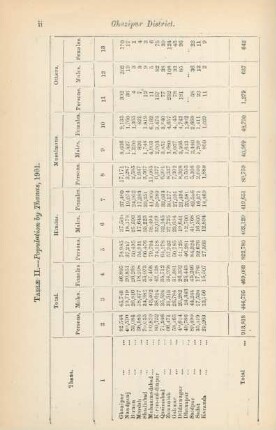 Table II. Population by Thanas, 1901