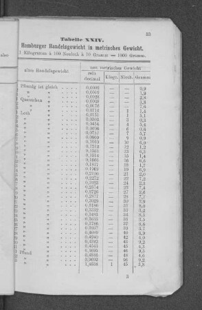 Tabelle XXIV. Hamburger Handelsgewicht in metrisches Gewicht.