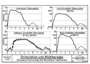 Stimulation und Milchhergabe (Standard hochverlegt 50 kPa, 5 Kühe, 7 Melkzeiten)