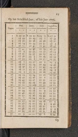 Op het Schrikkel Jaar, of het Jaar 1776. Mei. - Augustus.