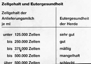Zellgehalt und Eutergesundheit