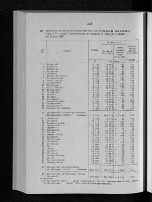 Ausgewählte Bevölkerungsdaten für die Nahbereiche der Nachbarländer - soweit überwiegend im Hamburg Umland gelegen - am 30. Juni 1985
