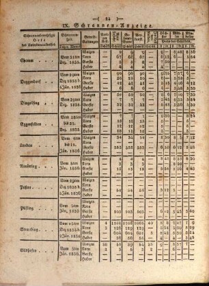 Königlich-Bayerisches Intelligenz-Blatt des Unterdonau-Kreises. 1836