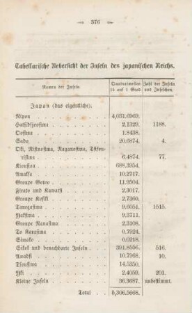 Tabellarische Uebersicht der Inseln des japanischen Reichs
