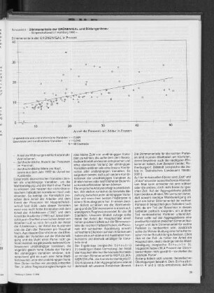 Stimmenanteile der GRÜNEN/GAL und Bildungsniveau