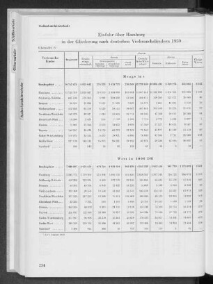 Übersicht 19 Einfuhr über Hamburg in der Gliederung nach deutschen Verbrauchsländern 1959