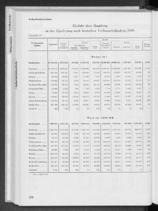 Übersicht 19 Einfuhr über Hamburg in der Gliederung nach deutschen Verbrauchsländern 1959
