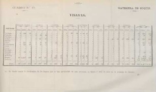 Cuadro no. 15. Visayas