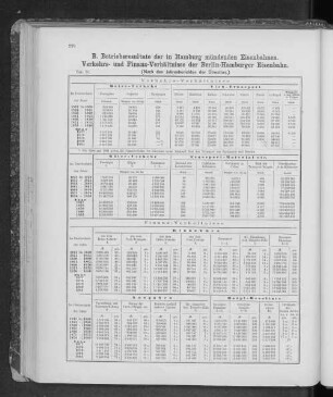 B. Betriebsresultate der in Hamburg mündenden Eisenbahnen.