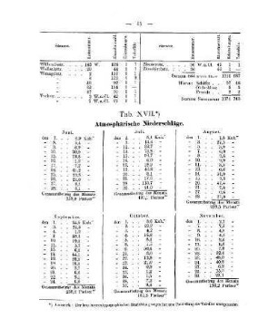 Tab. XVII. Atmosphärische Niederschläge