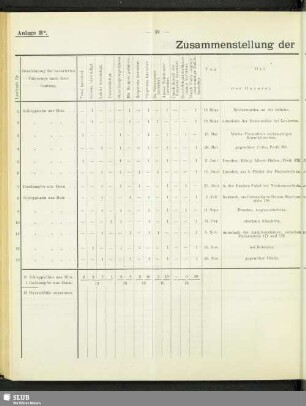 Anlage B2. Zusammenstellung der Havareien im Jahre 1896