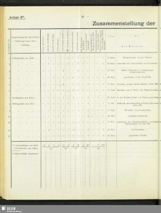 Anlage B2. Zusammenstellung der Havareien im Jahre 1896