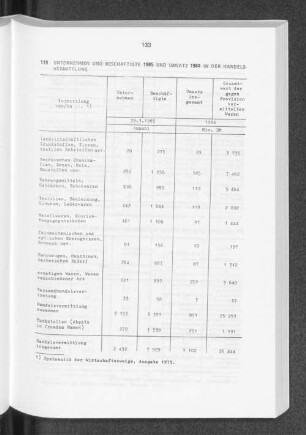 Unternehmen und Beschäftigte 1985 und Umsatz 1984 in der Handelsvermittlung