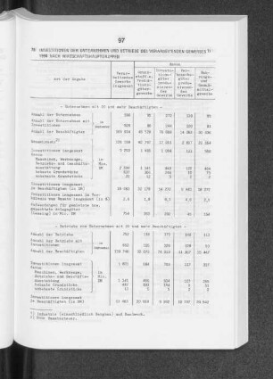 Investitionen der Unternehmen und Betriebe des Verarbeitenden Gewerbes 1990 nach Wirtschaftshauptgruppen
