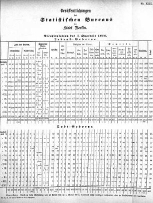 1875,49: Veröffentlichungen des Statistischen Bureaus der Stadt Berlin