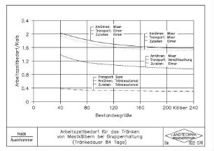 Arbeitzeitbedarf für das Tränken von Mastkälbern bei Gruppenhaltung (Tränkedauer 84 Tage)