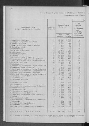 8. Die Beschäftigten nach der Stellung im Betrieb und nach dem Geschlecht - Stand: September 1974