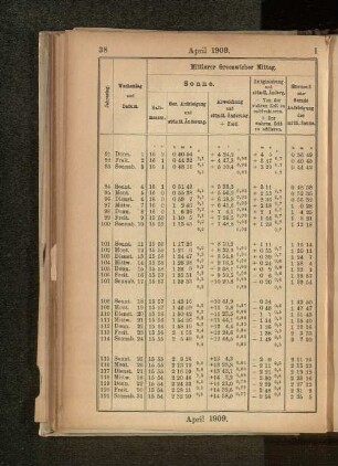 April 1909.