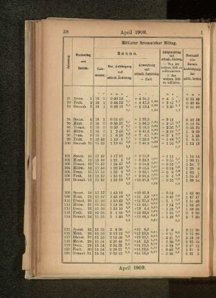 April 1909.