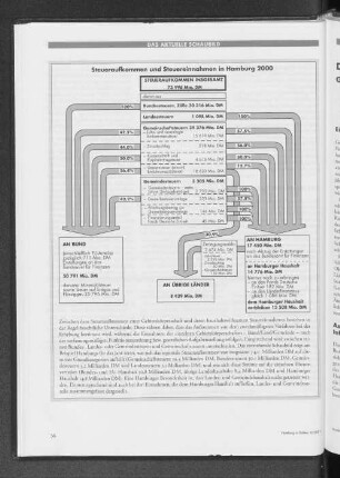 Steueraufkommen und Steuereinnahmen in Hamburg 2000