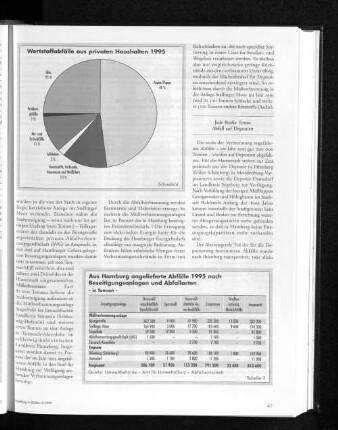 Wertstoffabfälle aus privaten Haushalten 1995