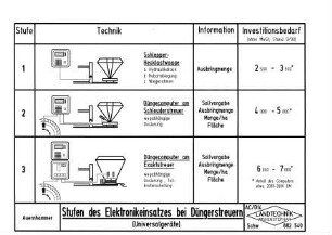 Stufen des Elektronikeinsatzes bei Düngerstreuern