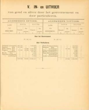 V. In- en uitvoer van goud en zilver door het gouvernement en door particulieren